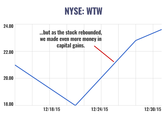 nyse wtw december chart